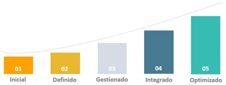 evaluacion-de-madurez-bim